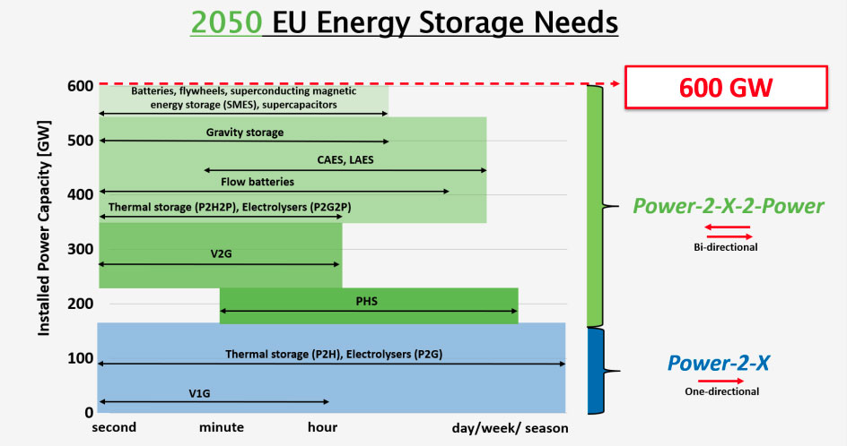 Europa necesita 600 GW de almacenamiento de energ&iacute;a para 2050, dice el organismo comercial EASE