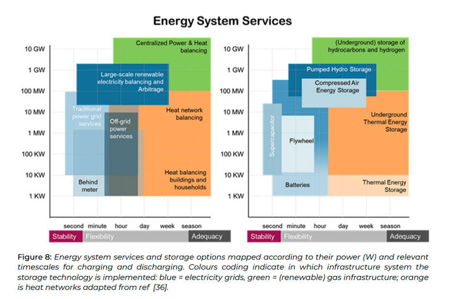 Europa necesita 600 GW de almacenamiento de energ&iacute;a para 2050, dice el organismo comercial EASE01